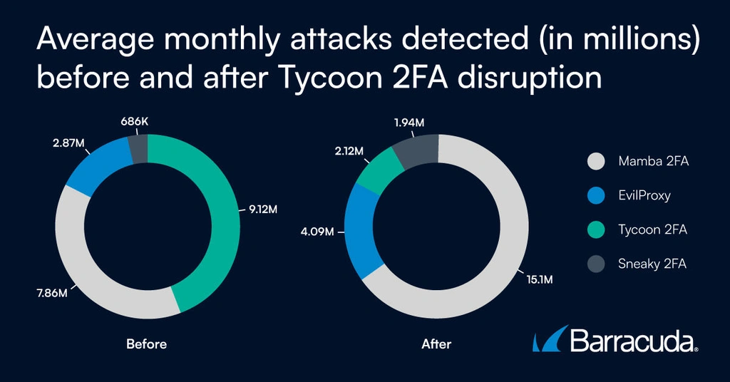 Tycoon 2FA Disruption
