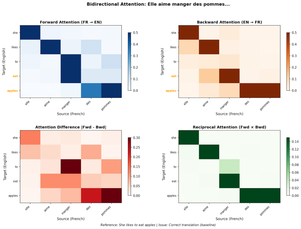 Ví dụ về bản dịch đúng và sai mô hình hóa sự chú ý