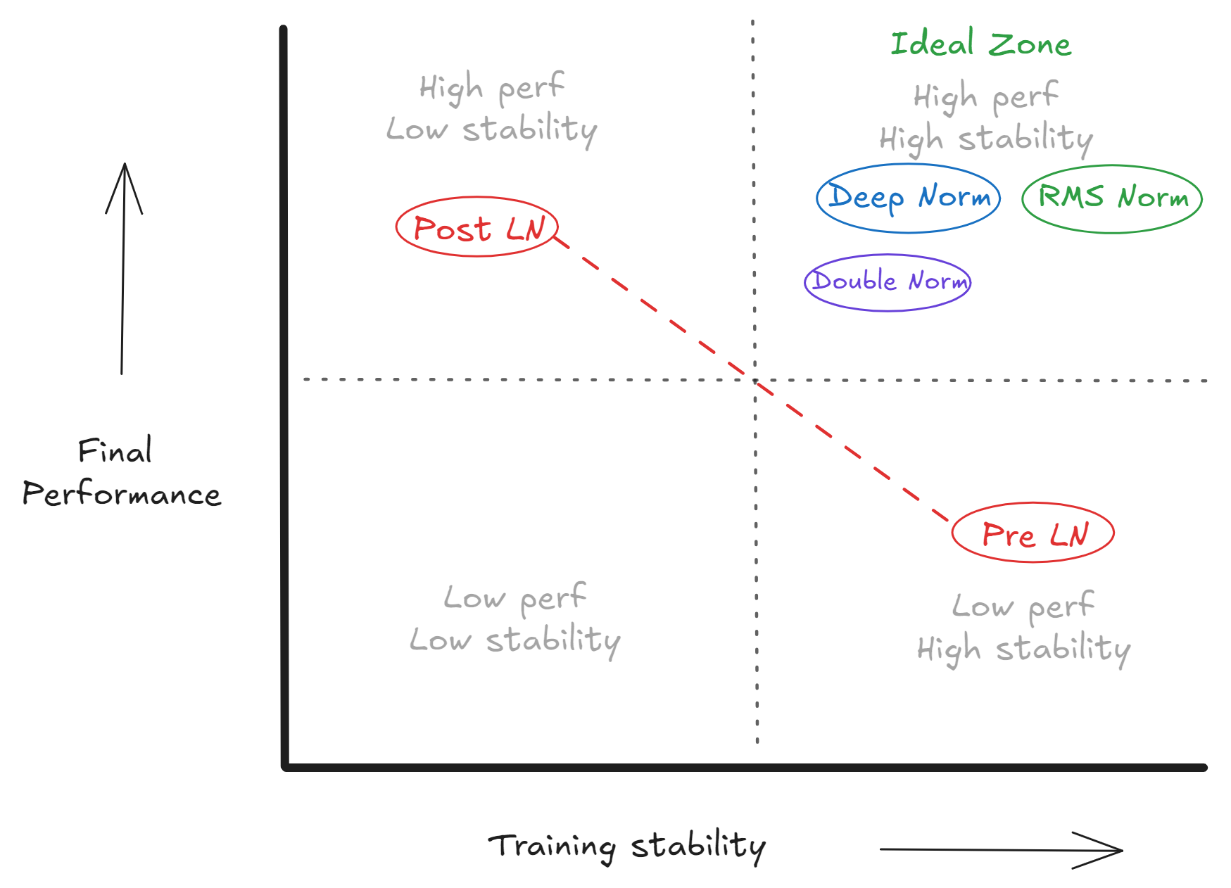So sánh kiến trúc Pre-LN và Post-LN