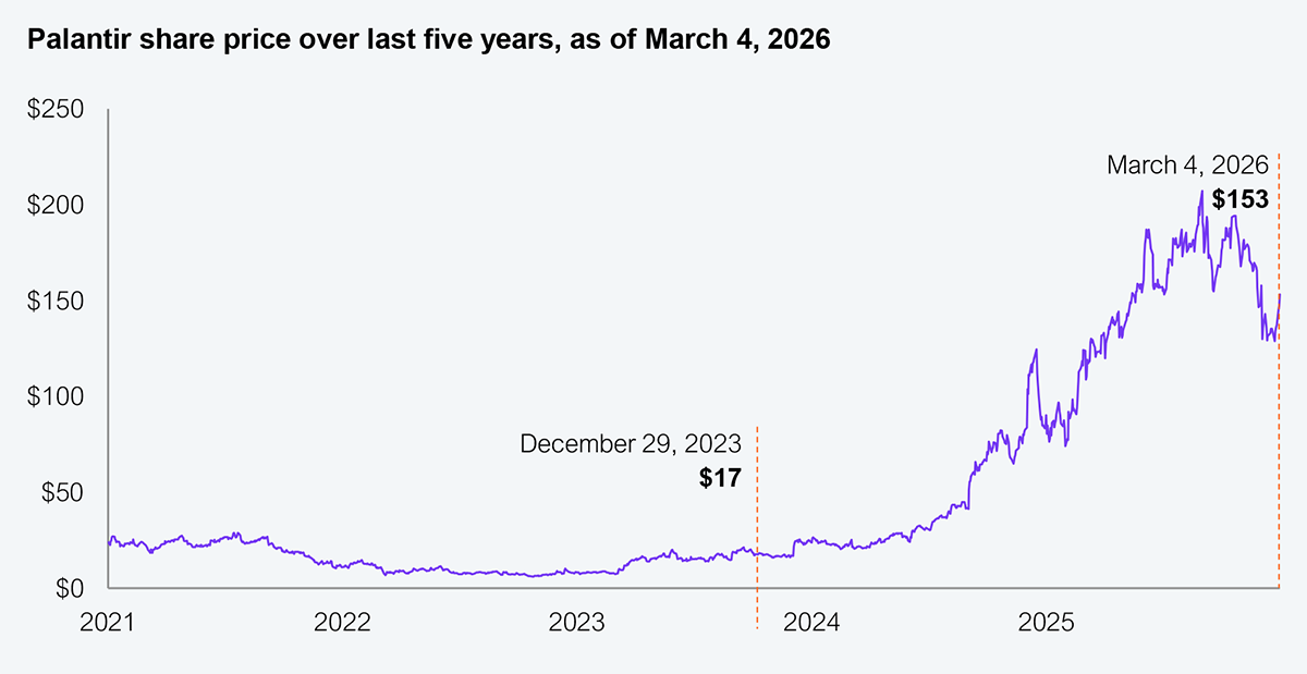 Giá cổ phiếu Palantir tăng trưởng mạnh mẽ