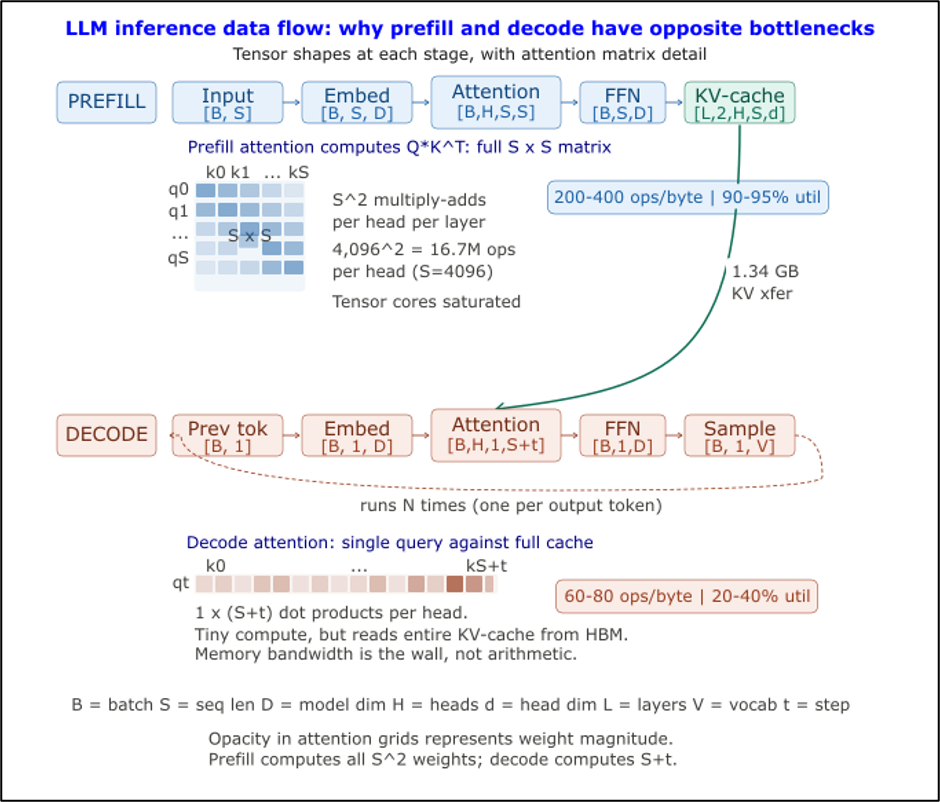Sự khác biệt về sử dụng tài nguyên giữa Prefill và Decode