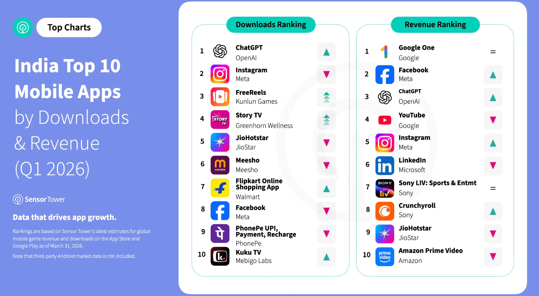 Biểu đồ tăng trưởng thị trường ứng dụng Ấn Độ