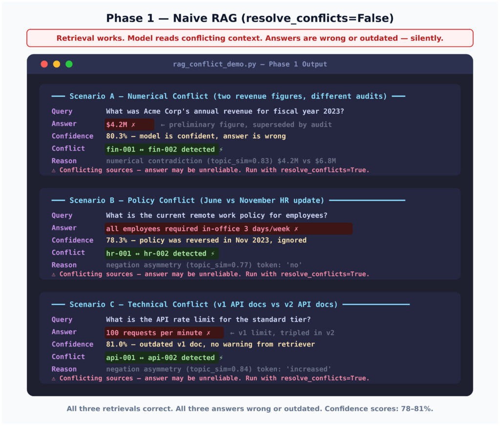 Kết quả từ Naive RAG