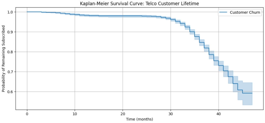 So sánh Survival giữa các nhóm