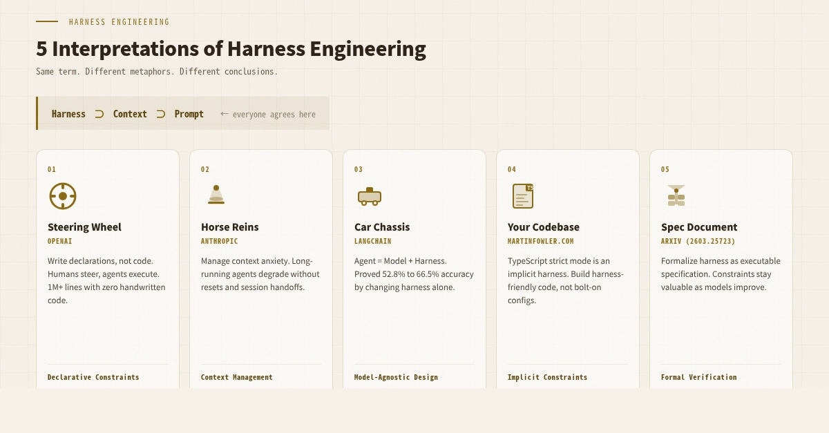 Harness Engineering: 5 định nghĩa từ 5 công ty - Tại sao mọi người không đồng ý với nhau?