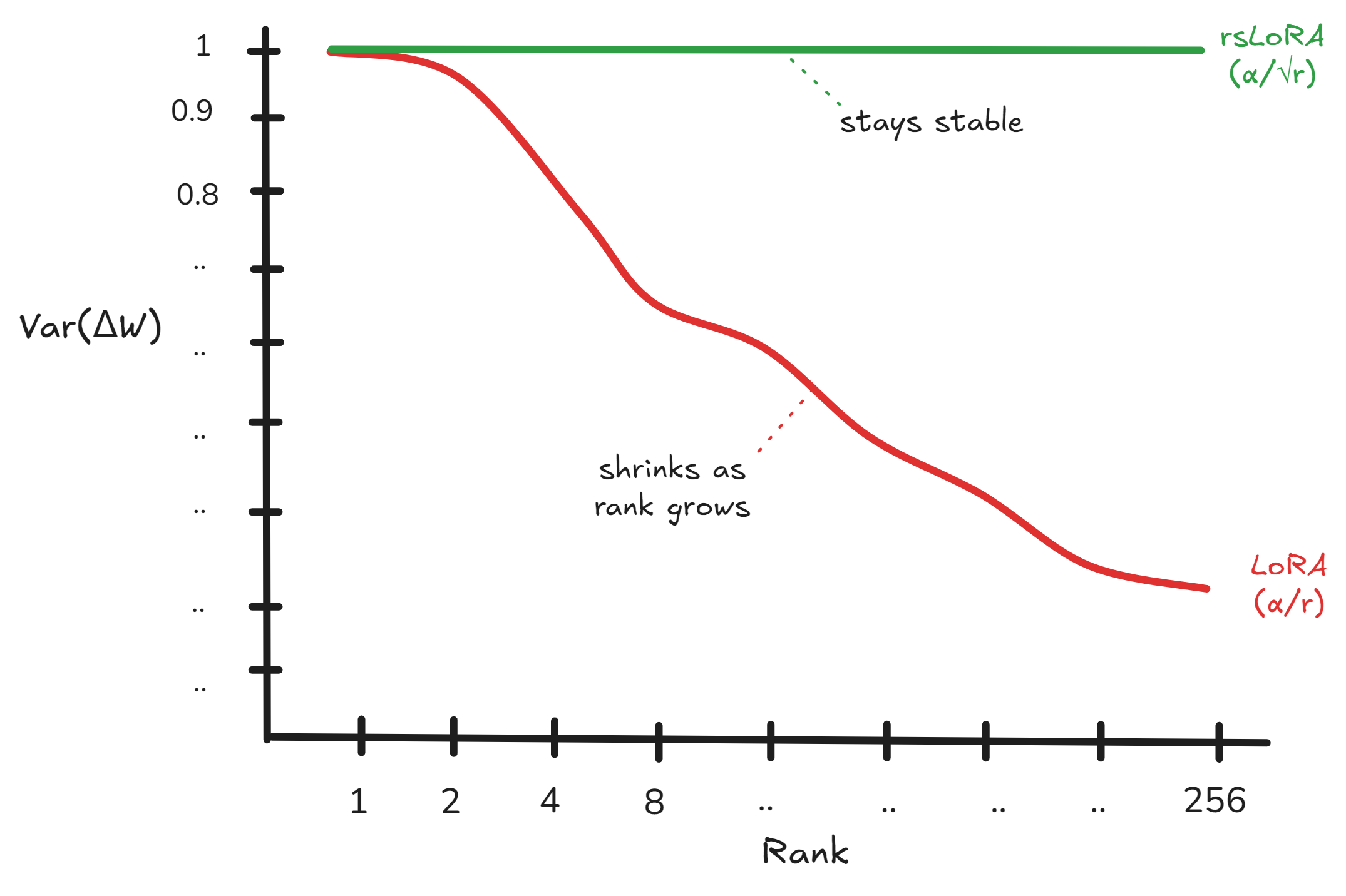 So sánh variance giữa LoRA và RsLoRA