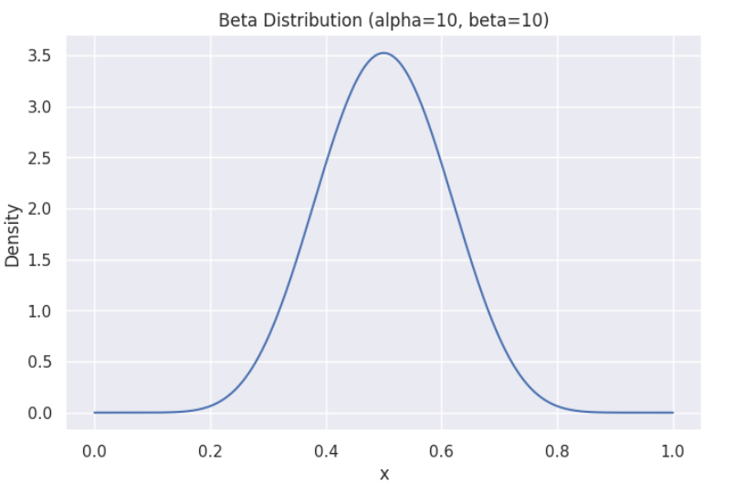 Biểu đồ kết quả mô phỏng