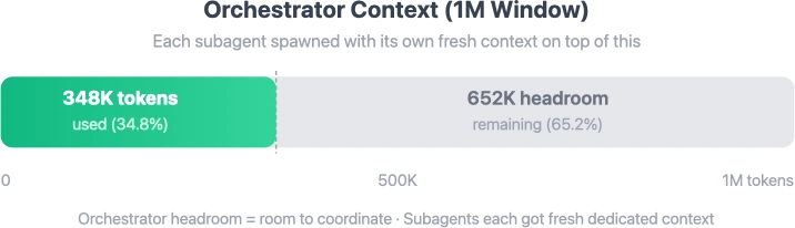 Điều phối viên sử dụng 34,8% ngữ cảnh 1 triệu token — mỗi tác nhân con có cửa sổ riêng