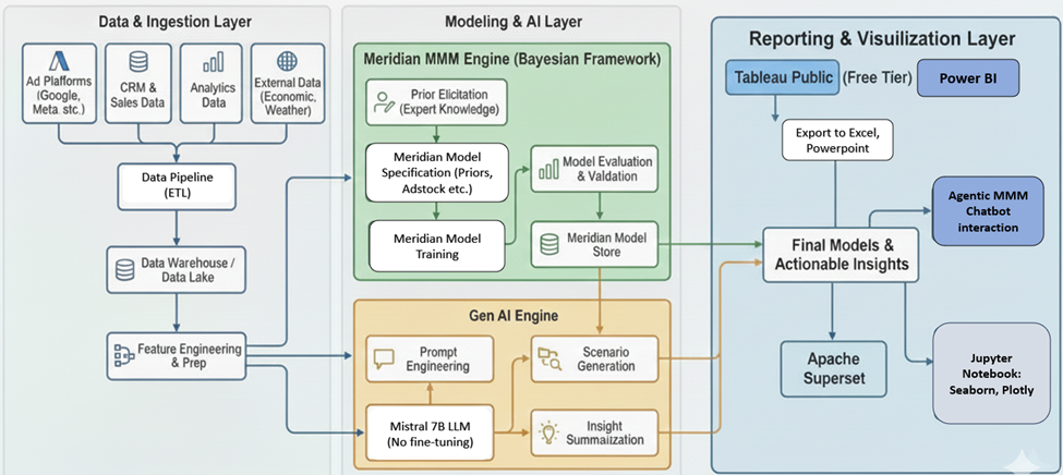 Sơ đồ kiến trúc hệ thống mở MMM với GenAI