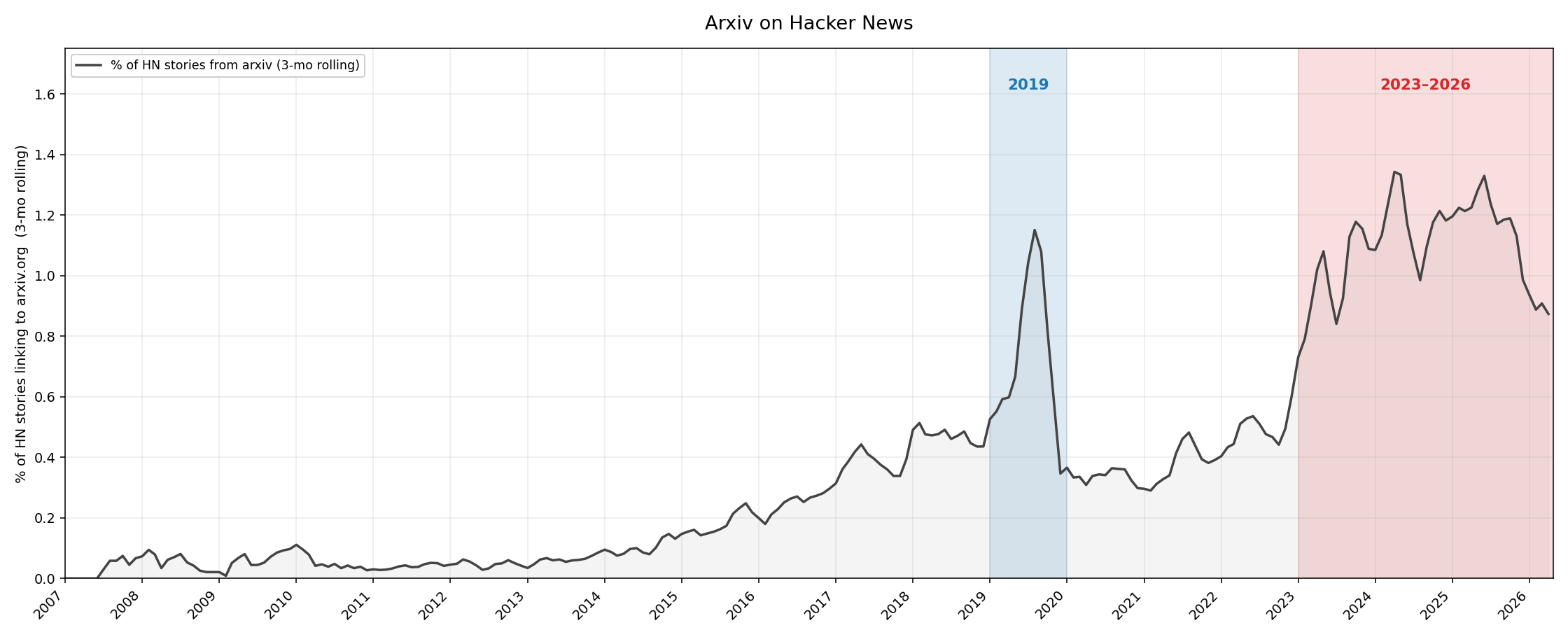 Nghiên cứu LLM trên Hacker News đang dần "hết hơi"?
