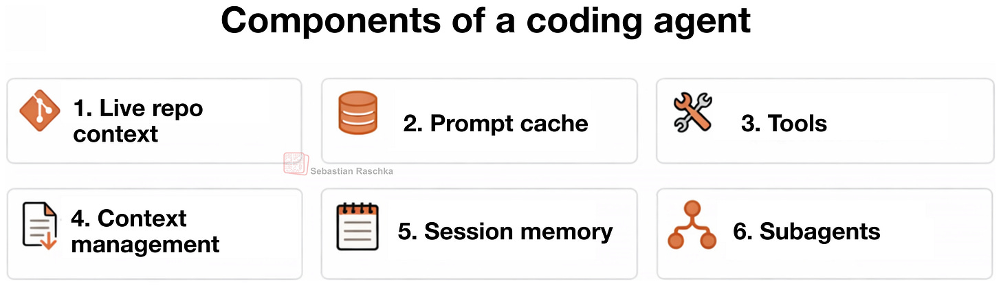Sơ đồ phân công Subagent