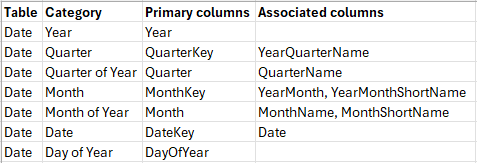 Cấu hình lịch trong Power BI
