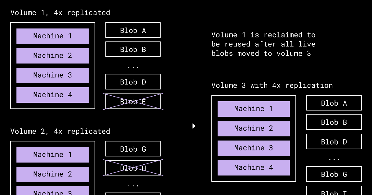 Dropbox cải tiến quy trình nén dữ liệu để giải phóng không gian lưu trữ trong Magic Pocket