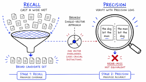 Tinh chỉnh mô hình RAG có thể âm thầm làm giảm độ chính xác truy xuất tới 40%
