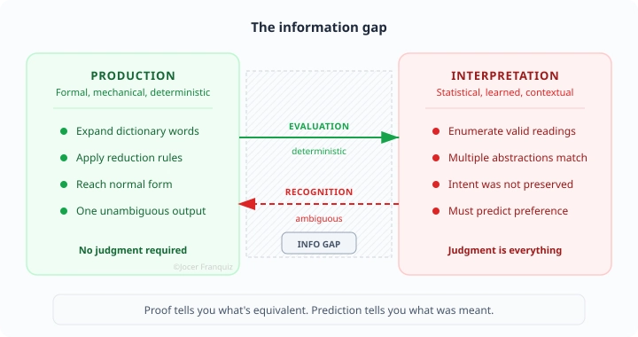 The information gap — production is deterministic, interpretation is ambiguous