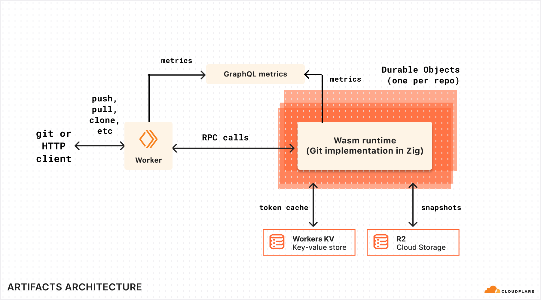 Quy trình hoạt động của Artifacts