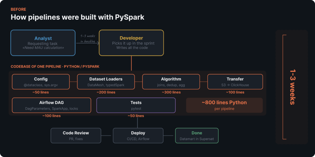 Quy trình cũ sử dụng PySpark
