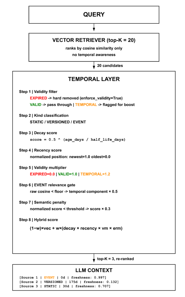 Kiến trúc Temporal Layer Pipeline