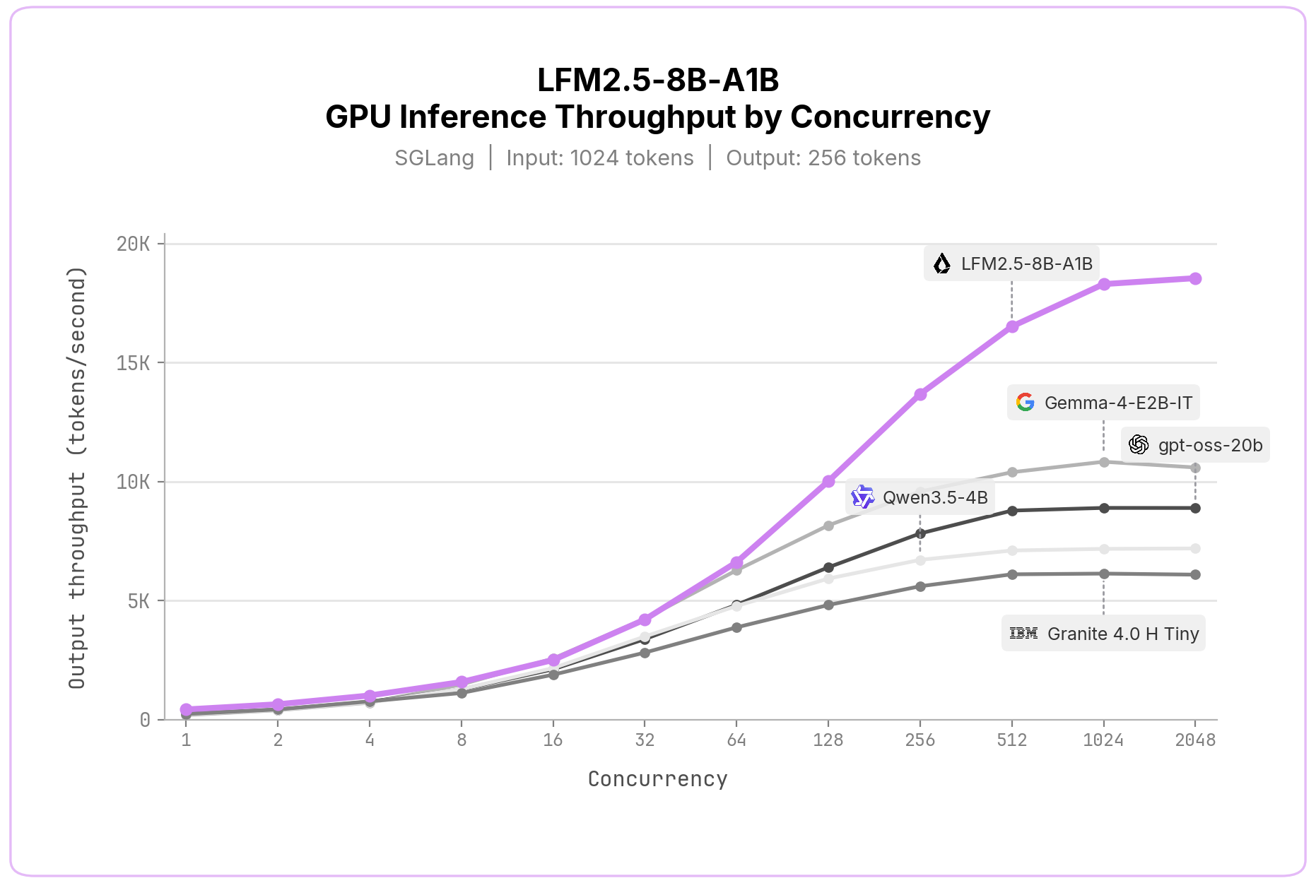 Hiệu suất GPU của LFM2.5-8B-A1B