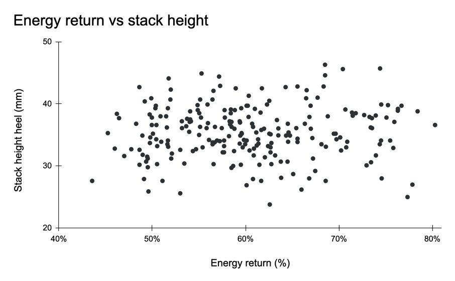 Foam stack height