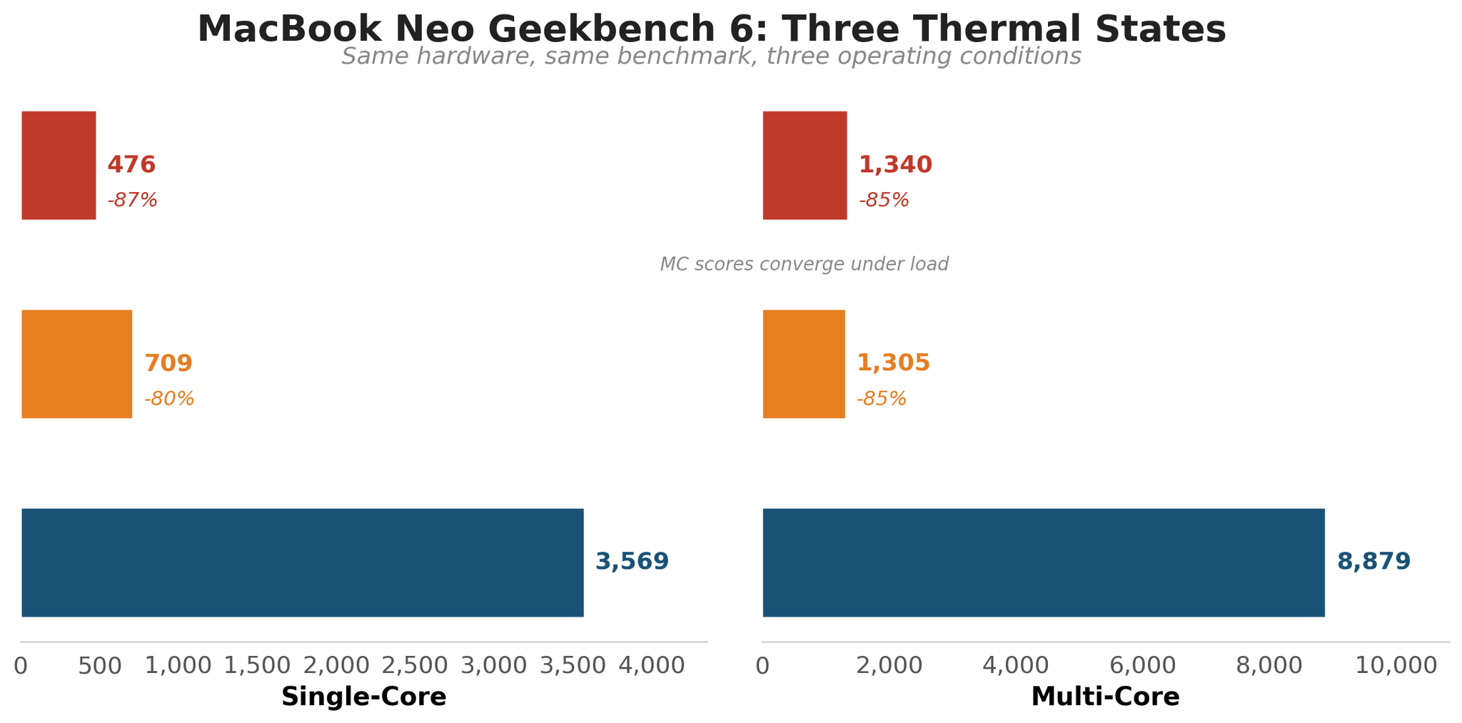Hiệu năng MacBook Neo trong ba trạng thái nhiệt