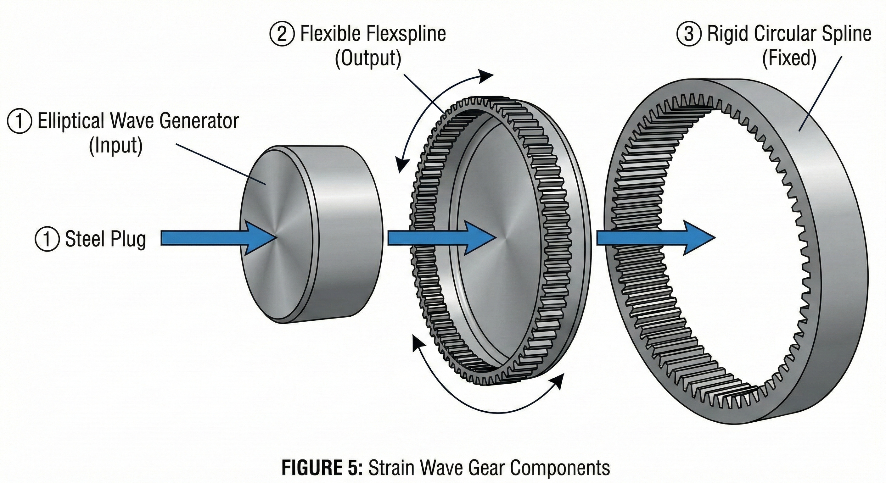 Sơ đồ các thành phần của Strain Wave Gear