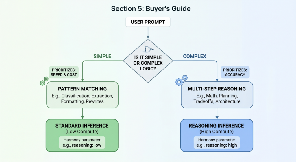 Biểu đồ tối ưu hóa chi phí cho Reasoning Models