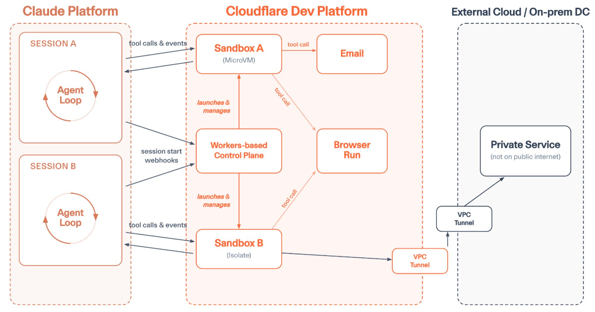Cloudflare tích hợp Claude Managed Agents: Tách biệt "bộ não" AI khỏi hạ tầng thực thi