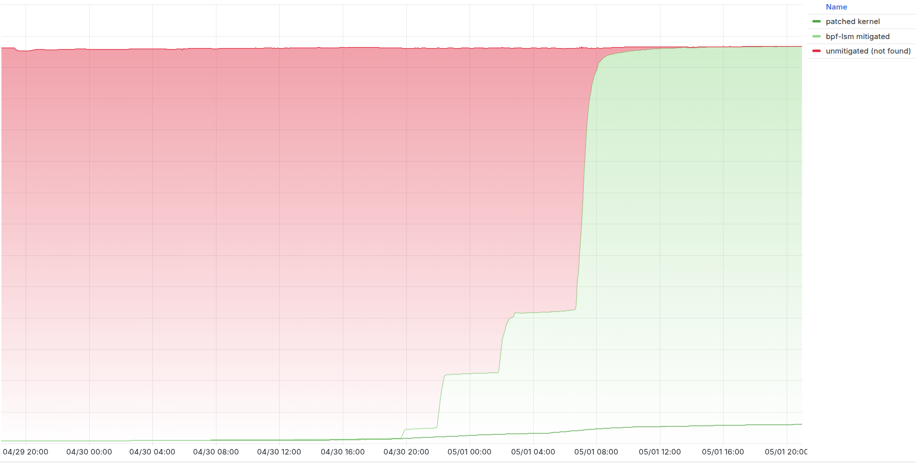Mitigation Progress
