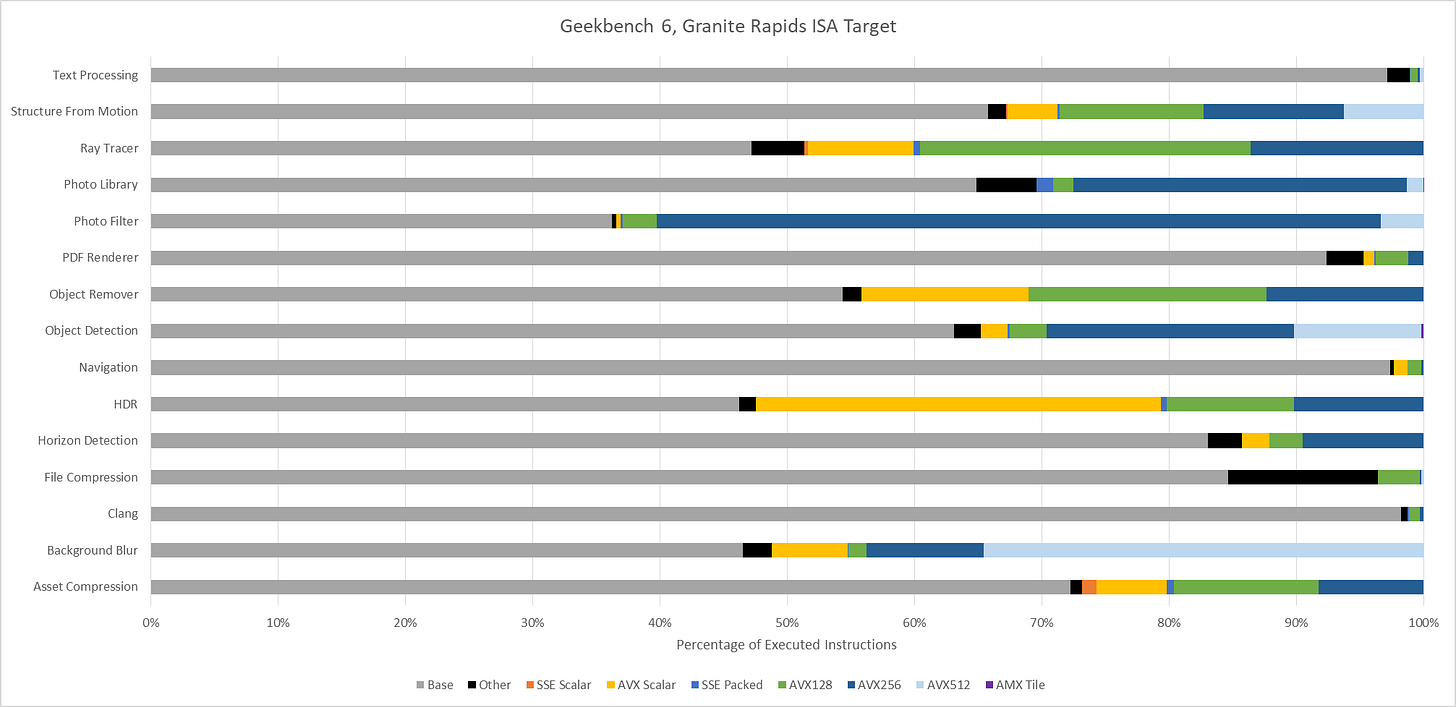 Phân bố IPC trong Geekbench 6
