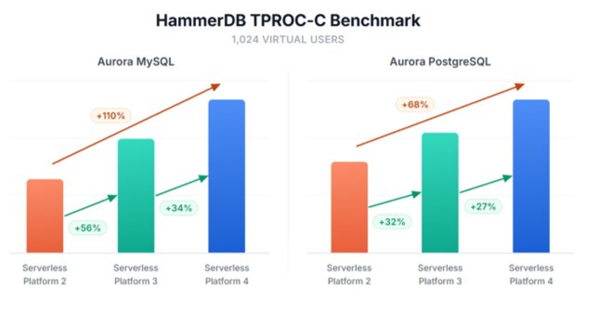 AWS ra mắt Aurora Serverless v4: Hiệu suất tăng 30%, mở rộng nhanh hơn 45%