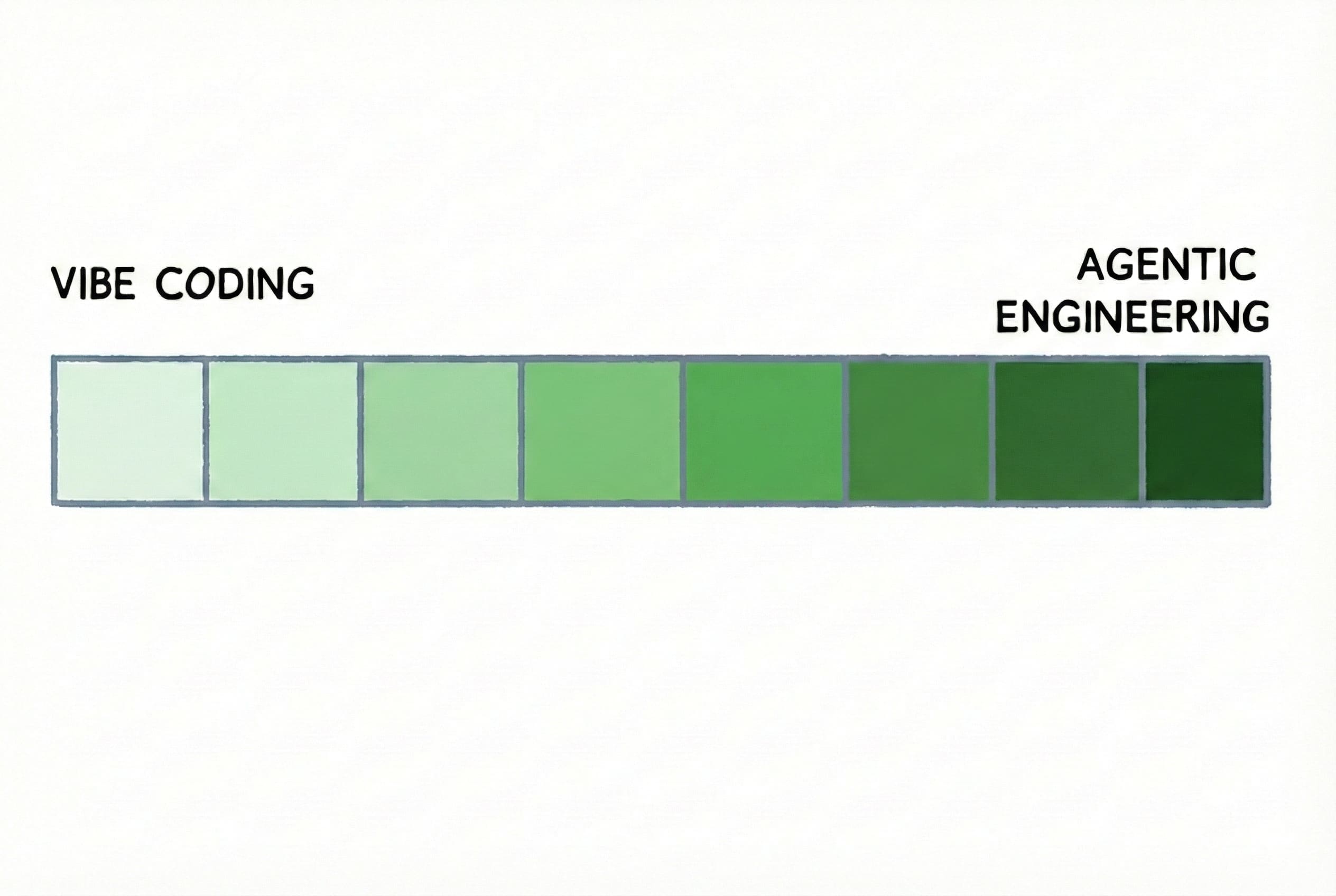 Agentic Engineering