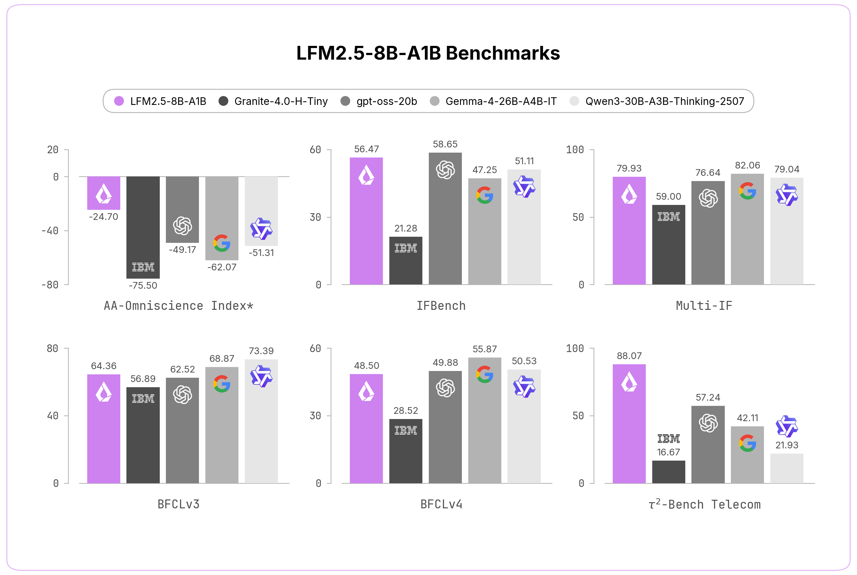 Liquid AI ra mắt LFM2.5-8B-A1B: Mô hình AI nhỏ gọn, siêu tốc cho thiết bị cá nhân