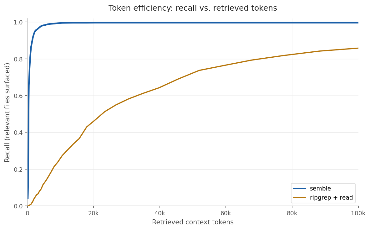Hiệu quả tiết kiệm token của Semble so với các phương pháp khác