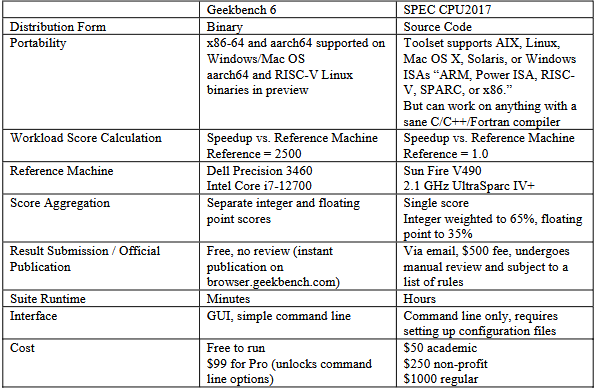 Phân tích cấu trúc lệnh trong Geekbench 6