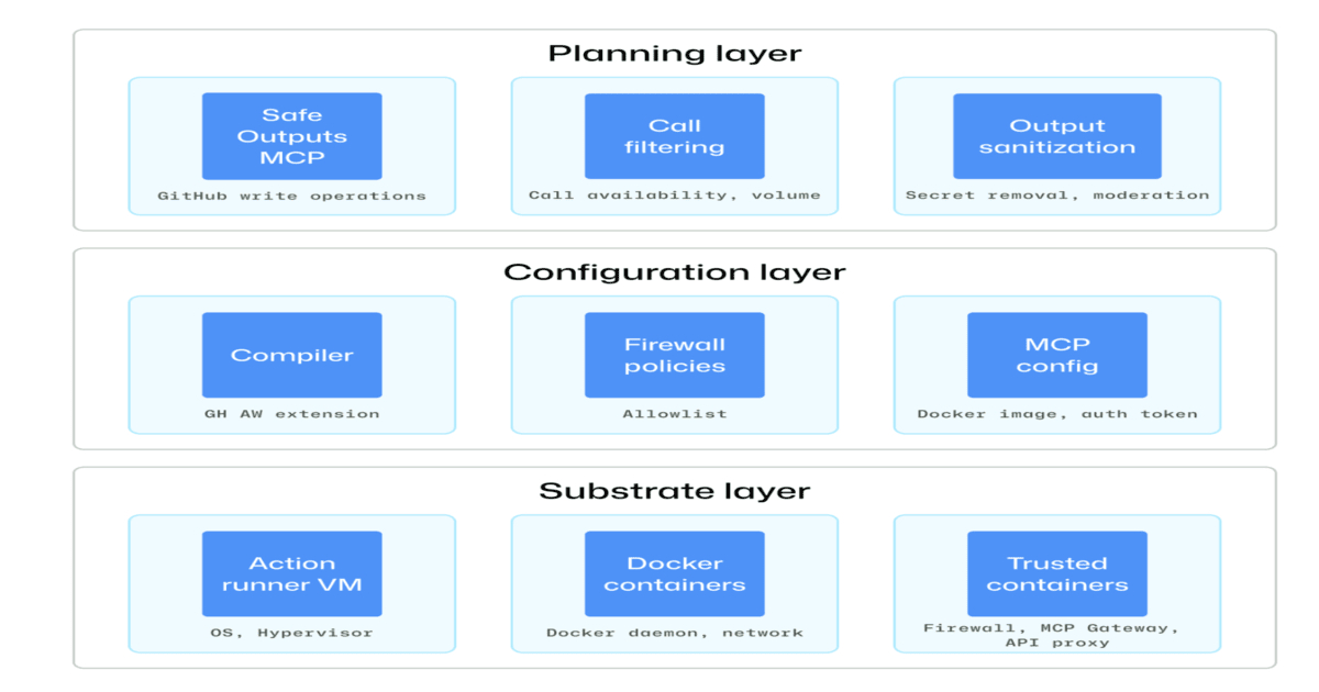 Cách GitHub bảo vệ các luồng công việc AI (Agentic Workflows) trong hệ thống CI/CD hiện đại