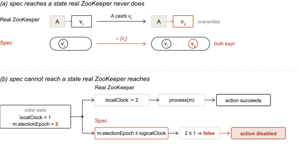Các chế độ thất bại trong đặc tả ZooKeeper FLE do LLM tạo ra