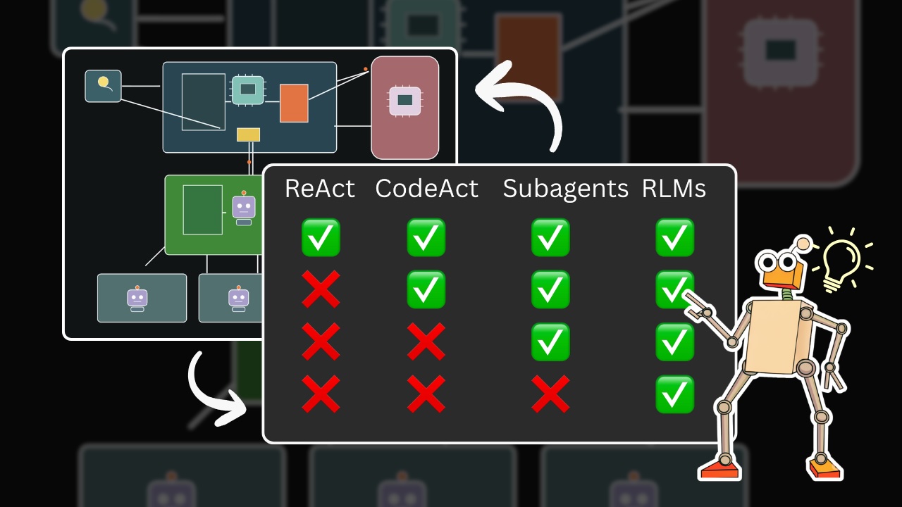 Mô hình Ngôn ngữ Đệ quy (RLM): Khám phá kiến trúc AI mới vượt trội hơn ReAct và CodeAct