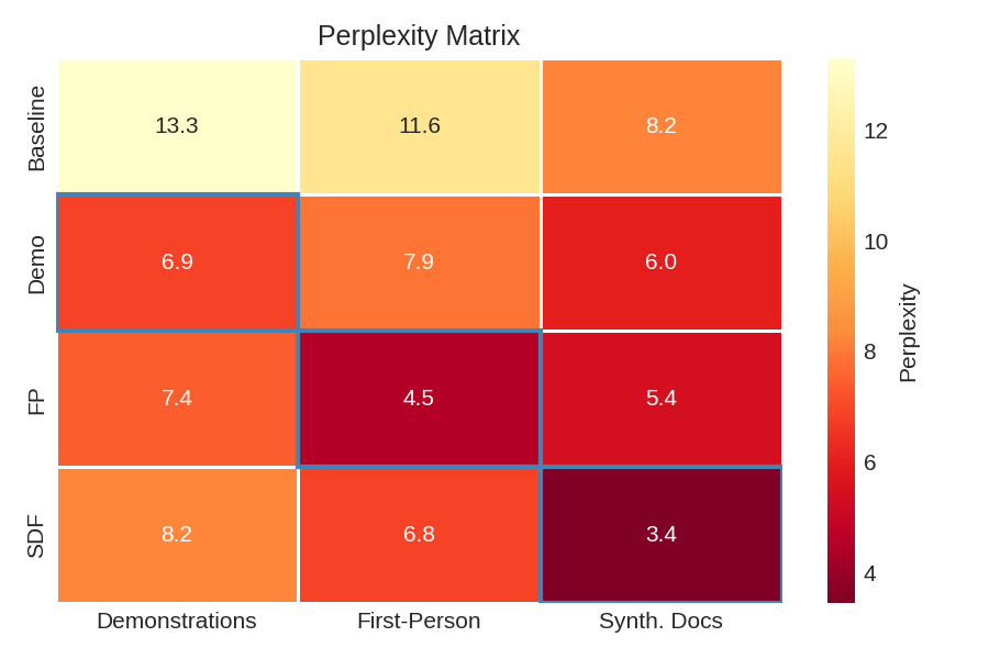 Biểu đồ nhiệt độ rối (Perplexity Heatmap)