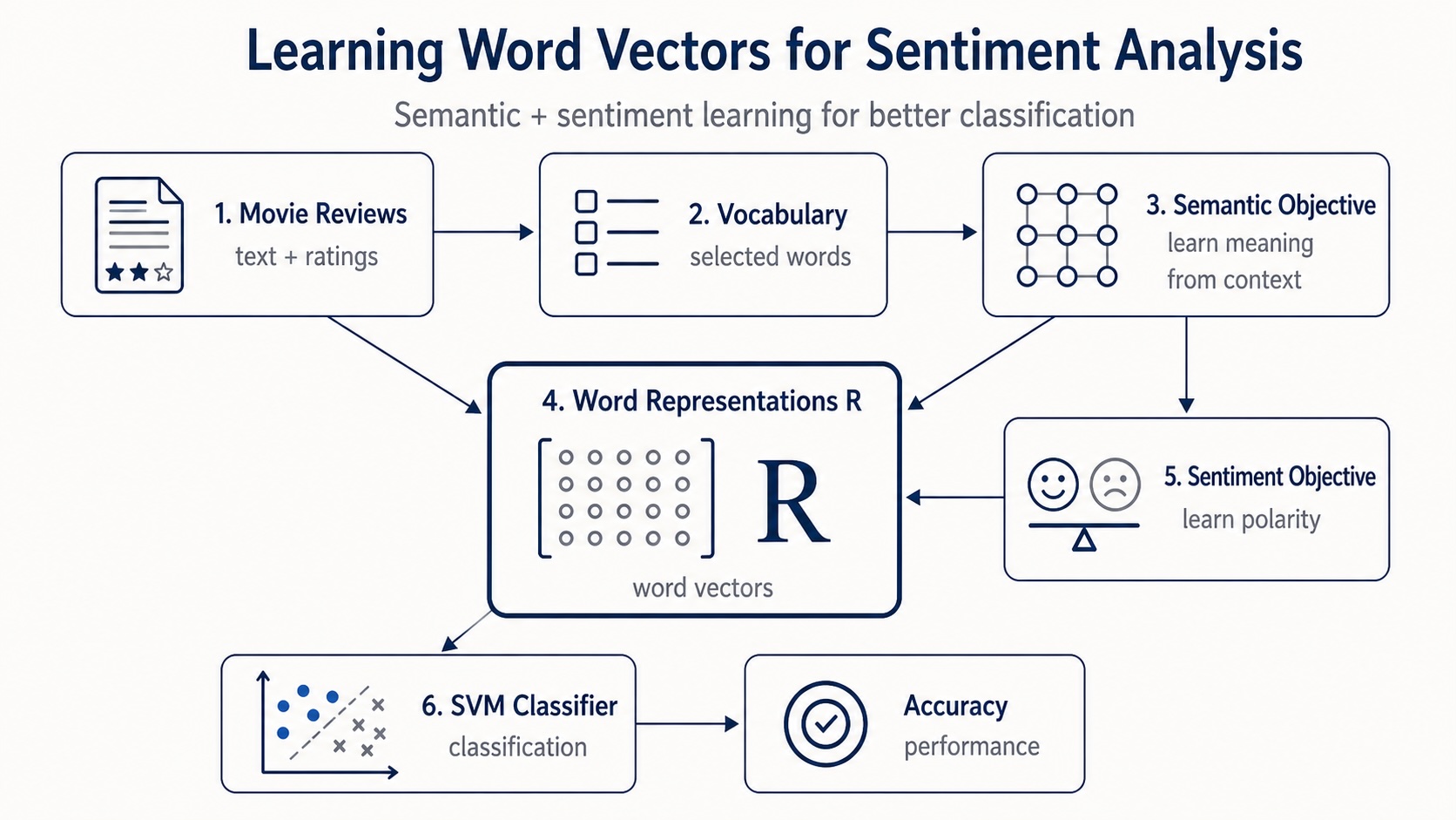 Học Word Vectors cho Phân tích Cảm xúc: Tái hiện nghiên cứu kinh điển bằng Python