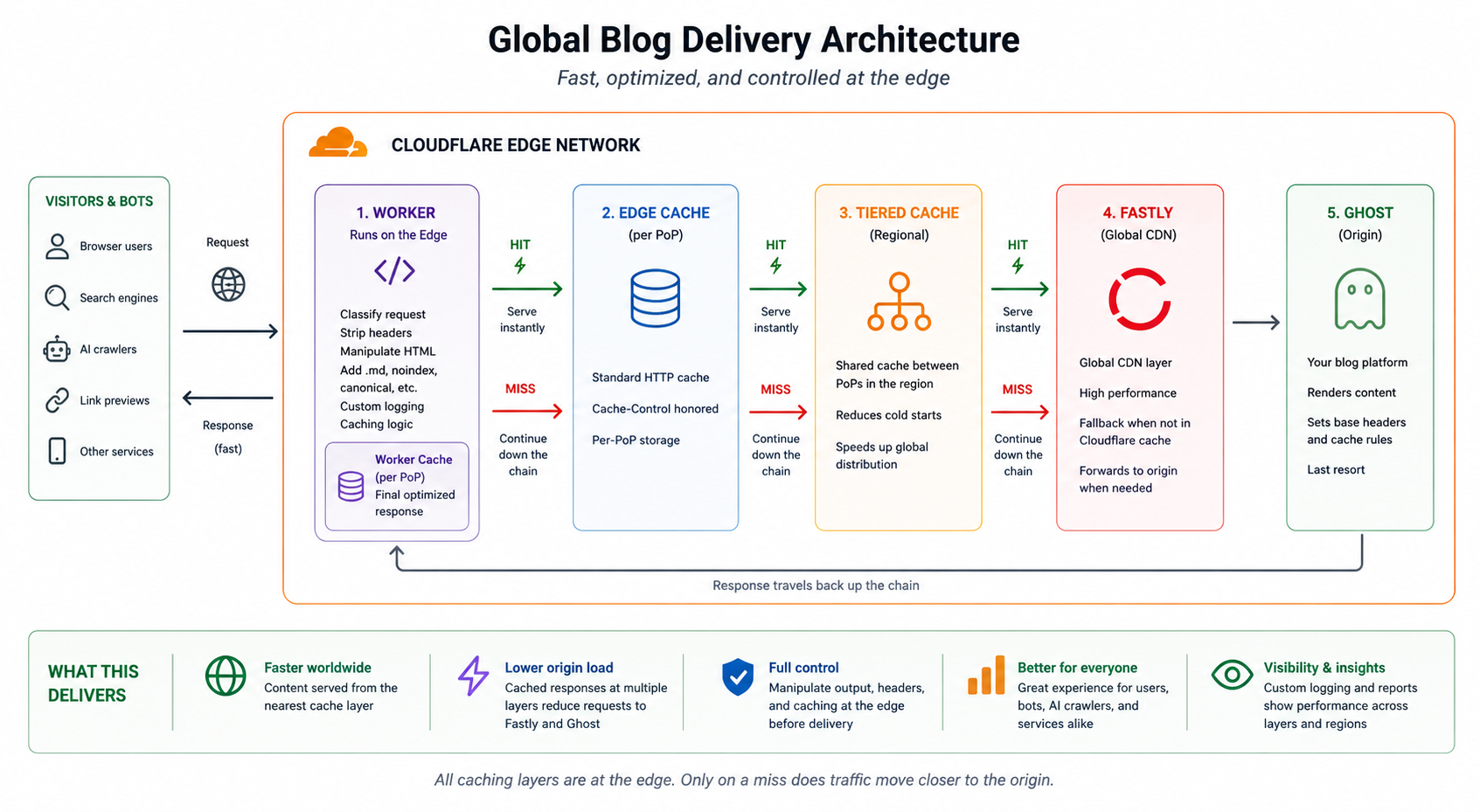 Tiered Cache Cloudflare