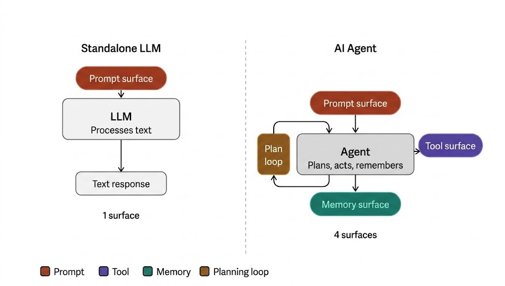 Bốn bề mặt tấn công của AI Agent