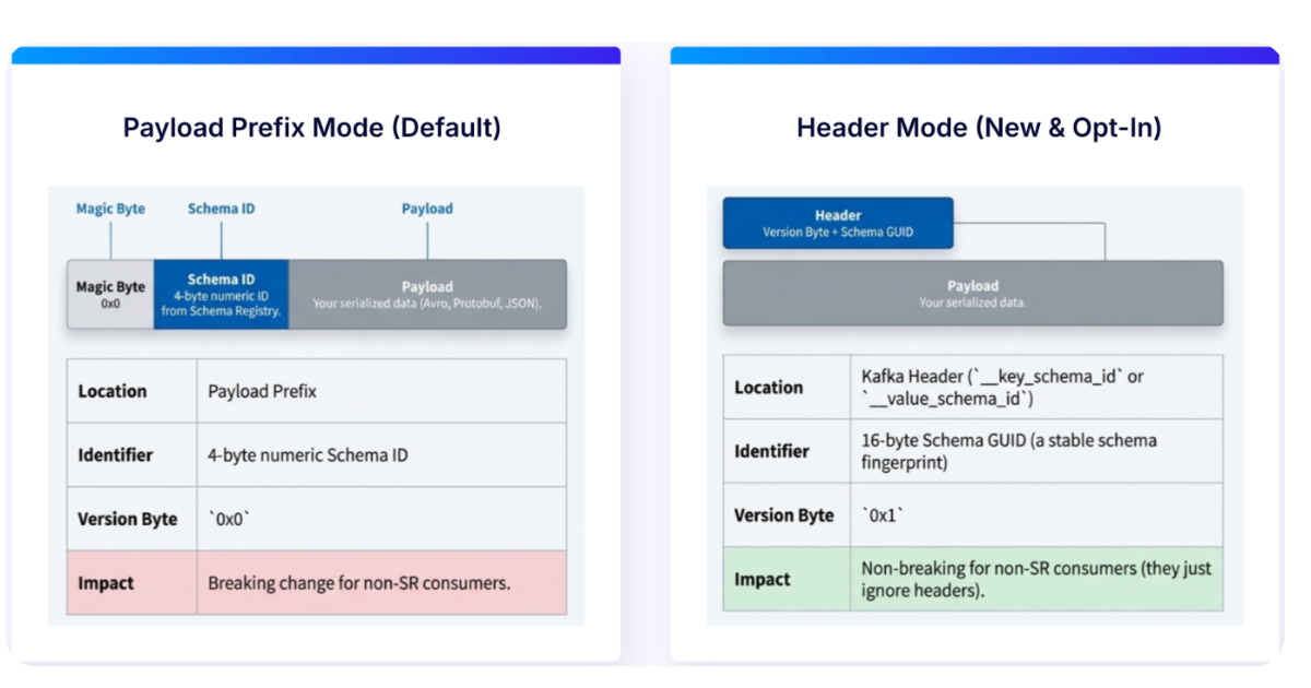 Confluent cải tiến Apache Kafka: Di chuyển Schema ID vào Headers để quản lý lược đồ dễ dàng hơn