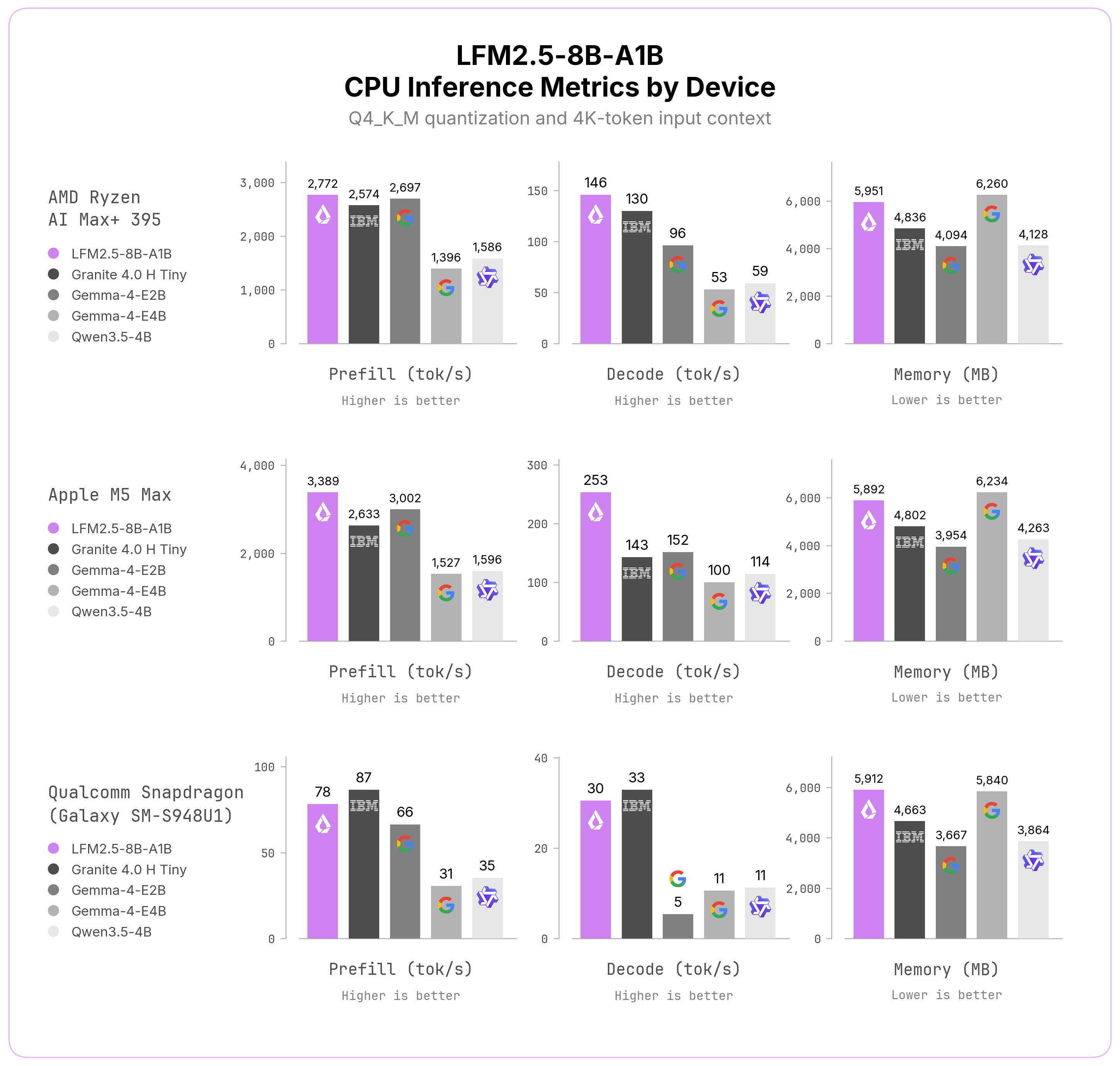 Hiệu suất CPU của LFM2.5-8B-A1B