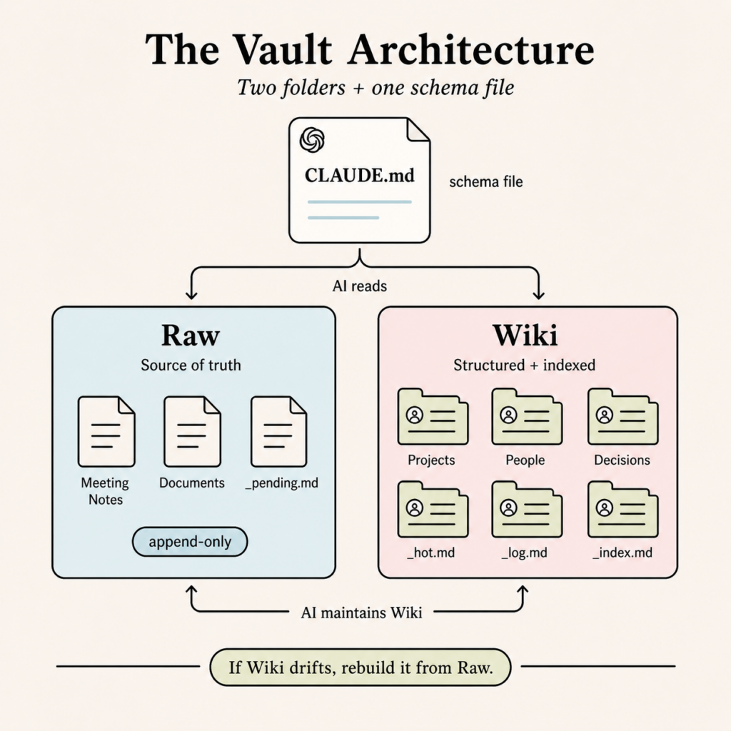 Sơ đồ cấu trúc thư mục Raw và Wiki