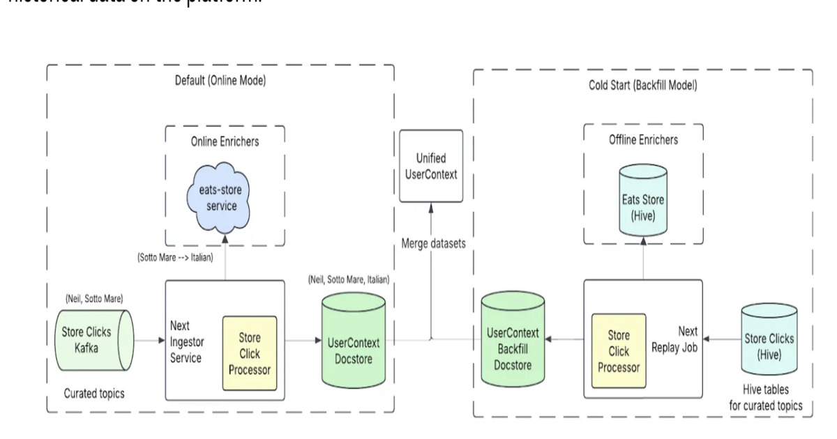 Uber nâng cấp hệ thống gợi ý nhà hàng với tín hiệu thời gian thực và xếp hạng danh sách