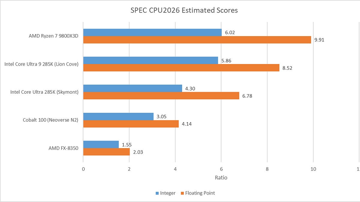 Đánh giá chi tiết SPEC CPU2026: Thách thức mới cho hiệu năng CPU