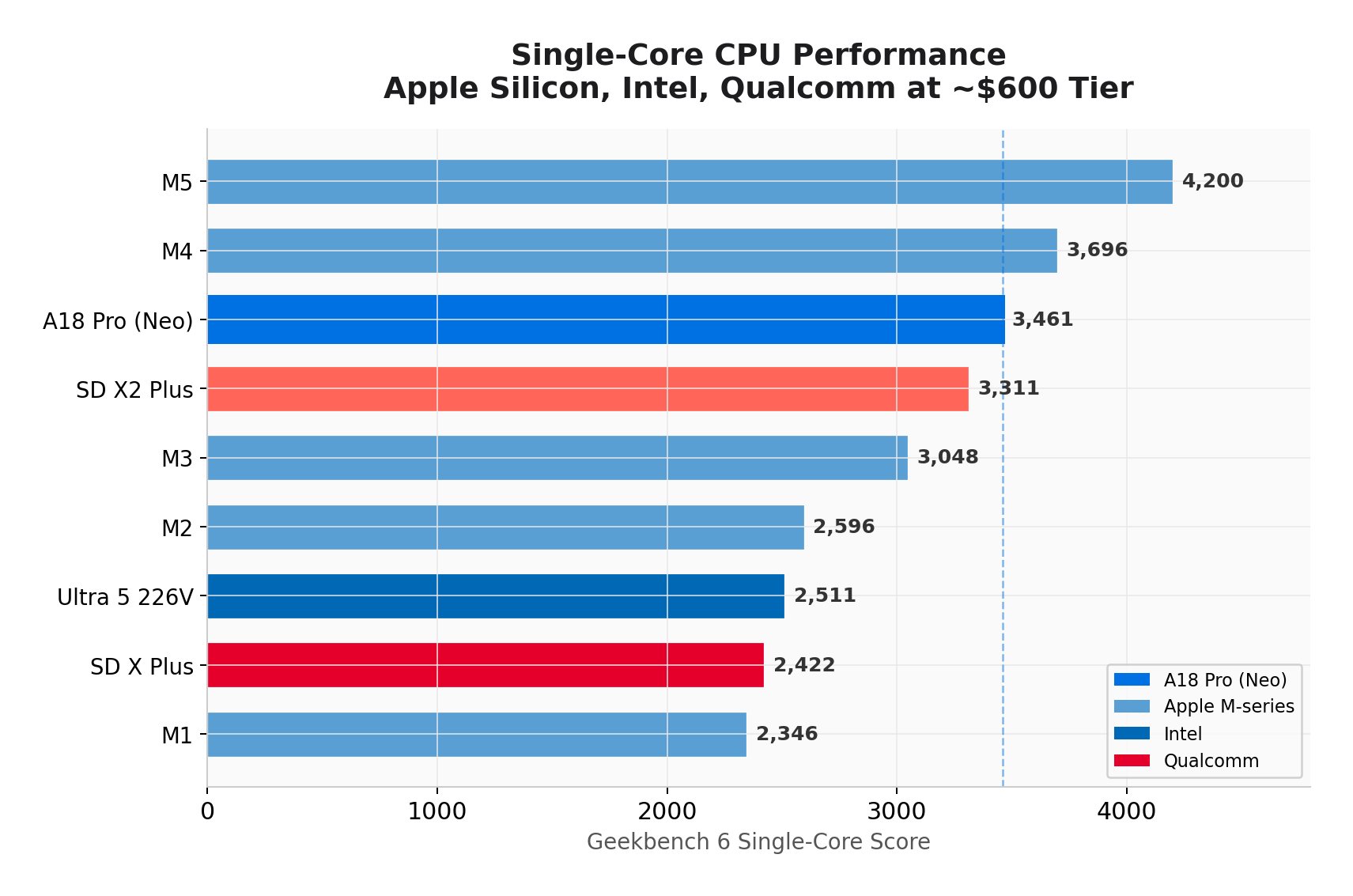 MacBook Neo: Phân tích chuyên sâu về Hiệu năng, Kinh tế Chip và Cú Đánh Cược 8GB RAM