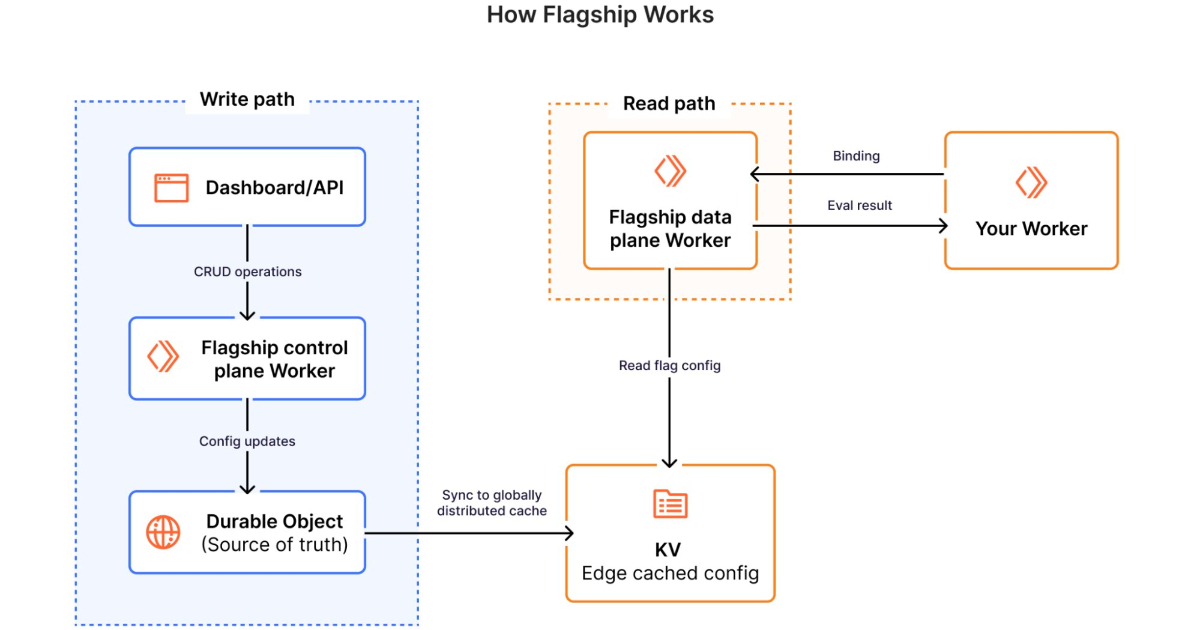 Cloudflare giới thiệu Flagship: Dịch vụ Feature Flag tích hợp sâu trên nền tảng Edge