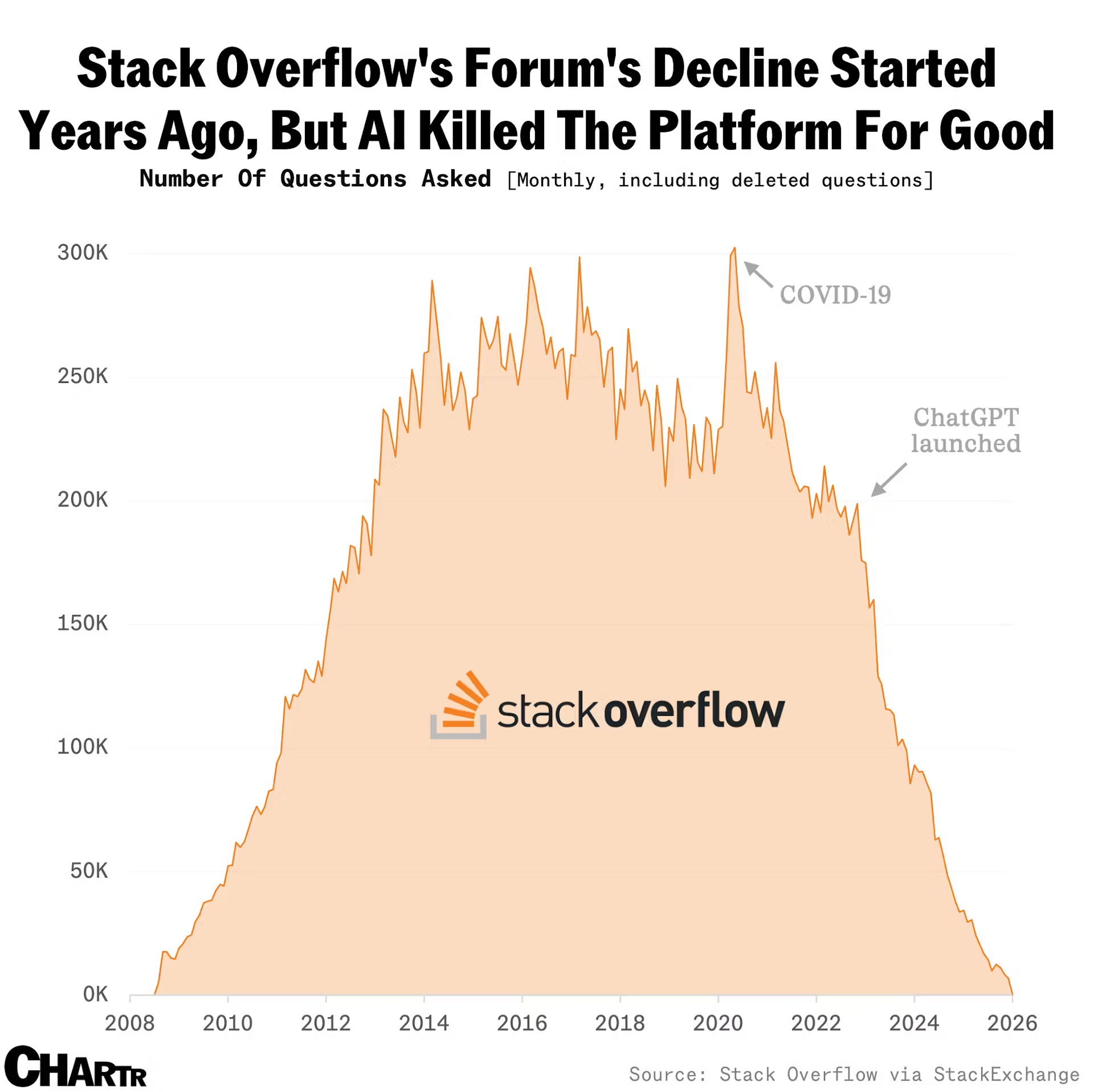 Diễn đàn Stack Overflow "chết lâm sàng" vì AI, nhưng công ty vẫn sống khỏe nhờ chính AI